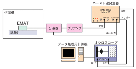 図1-13　測定システム