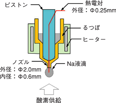 図1-15　Na液滴燃焼試験装置