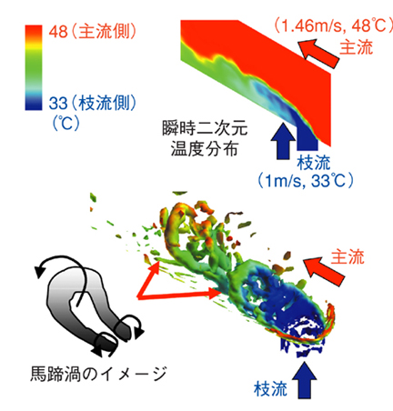 図1-9　混合領域で生じる馬蹄状の渦（鳥瞰図）
