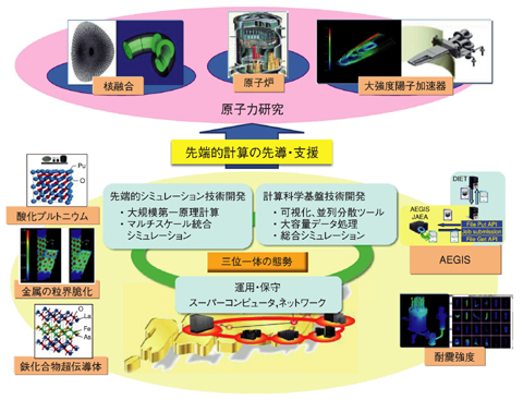 図12-1　原子力分野の研究開発ための計算科学の役割とその成果