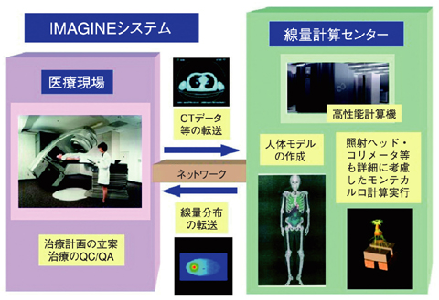 図12-5　IMAGINEシステムの概念図