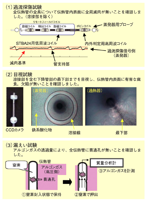 図14-3　三種類の伝熱管健全性確認試験