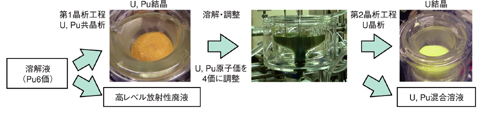 図14-6　U, Pu共晶析現象を応用した再処理プロセス
