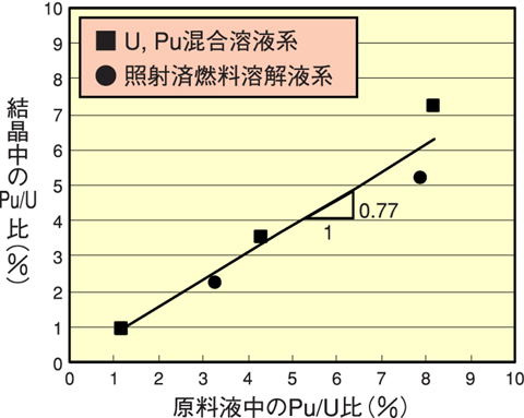 図14-7　U, Pu共晶析における原料液と結晶のPu/U比の関係