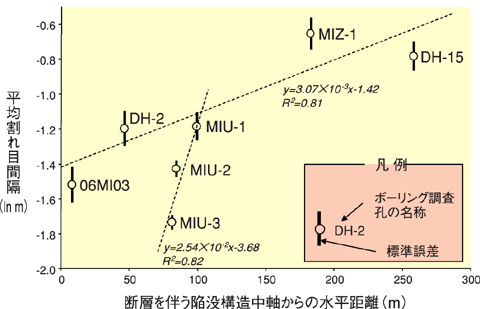 図2-17　平均割れ目間隔と陥没構造からの水平距離との関係