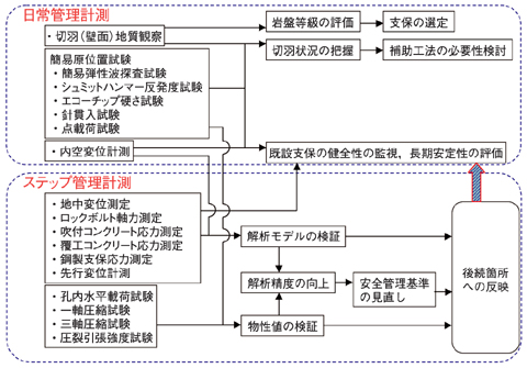 図2-24　情報化施工フロー概念図