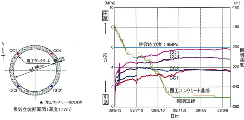 図2-25　覆工コンクリート応力の経時変化図と測点