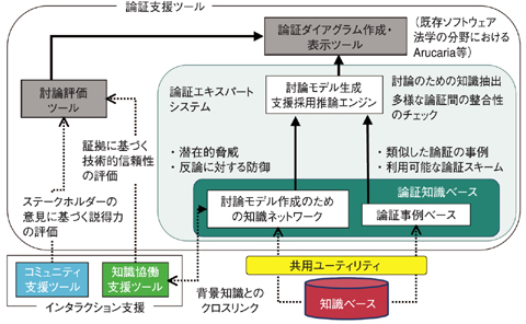 図2-3　地層処分技術に関する知識マネジメントシステムの全体像