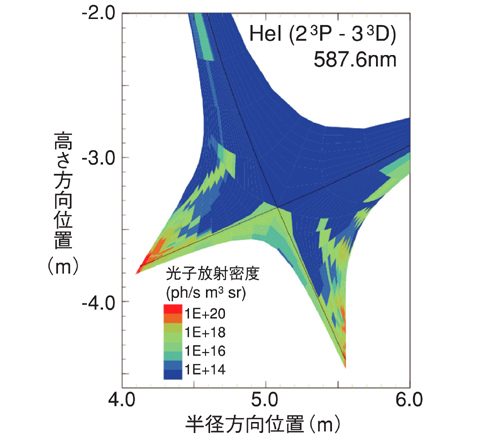 図3-18　ITERダイバータ部におけるヘリウム原子のスペクトル線（HeI線：波長587．6nm）発光強度分布