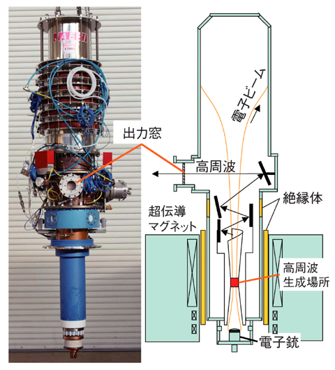 図3-19　ITER用高周波プラズマ加熱装置 ジャイロトロン
