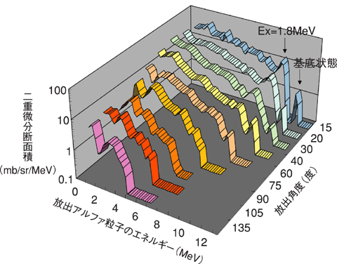 図3-24　ベリリウムからの放出アルファ粒子の二重微分断面積の測定値