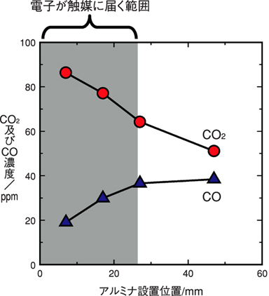 図4-12　50ppmのキシレンを含む空気に、線量10kGyの電子線照射と異なる設置位置におけるアルミナ層を組み合わせた場合のCO2及びCO濃度