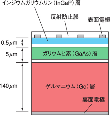 図4-8　InGaP/GaAs/Ge三接合太陽電池の断面図