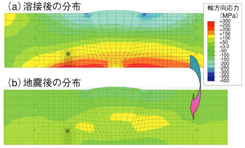 図5-13　地震による溶接部の残留応力の低下の様子