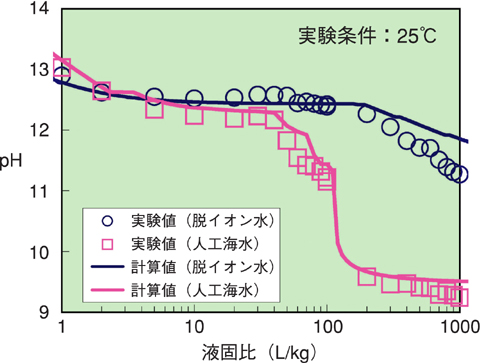 図5-16　変質実験による二次鉱物生成モデルの検証