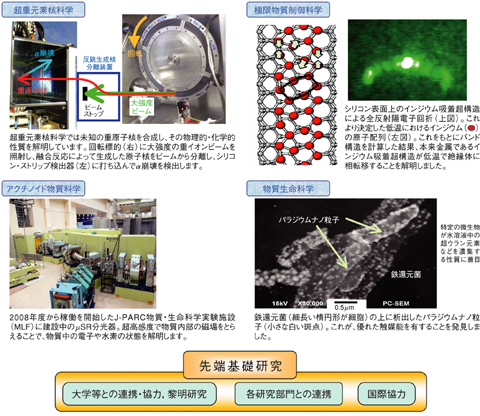 図6-1　先端基礎研究で実施する四つの研究分野と原子力機構内外との協力