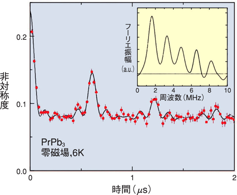 図6-10　零磁場，6KにおけるPrPb3のμ＋SRスペクトル
