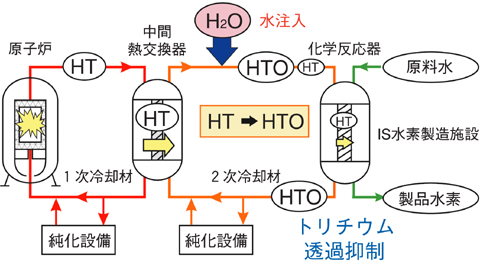 図7-23　水注入法による水素へのトリチウム移行防止
