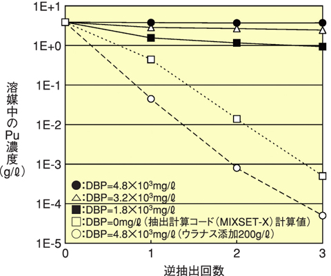 図8-4　高DBP含有溶媒（硝酸：0．1molL>）からのPu逆抽出試験