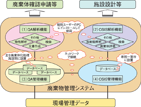 図9-4　廃棄物管理システムの機能と構成概念