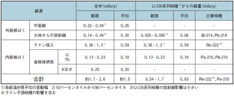 表9-3　我が国における自然放射線中のU-238系列核種からの線量の影響の推定値