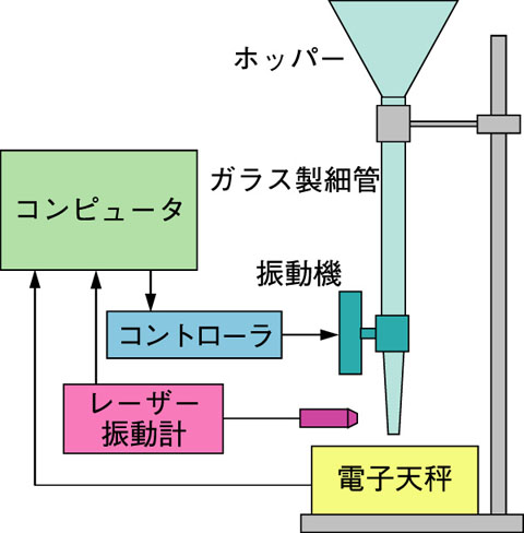 図 1-16　振動細管式流動性測定装置の原理図