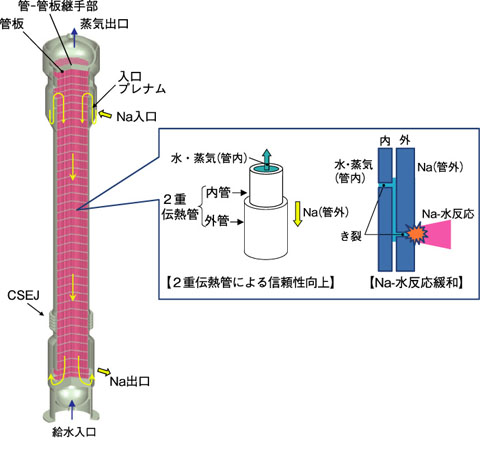 図 1-3　蒸気発生器の信頼性向上設計の概要