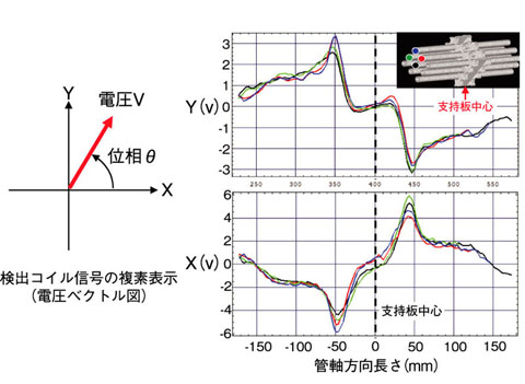 図1-9　伝熱管の位置による支持板の信号の変化