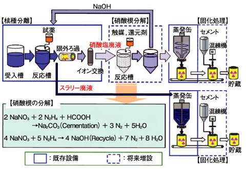図10-4　液体廃棄物処理の現状と将来計画