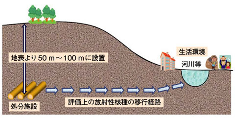 図11-5　地下水シナリオの概念図