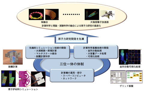 図12-1　原子力研究を先導するための計算科学の役割とその成果