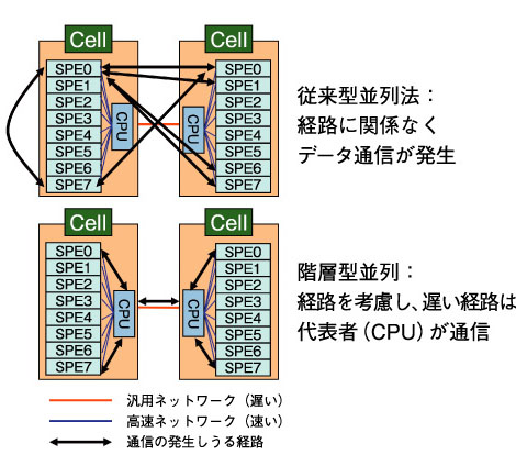 図12-5　Cellクラスタの構造と階層型並列
