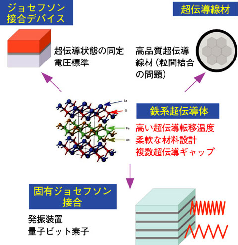 図12-9　鉄系超伝導体の工学応用