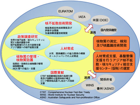 図13-1　核不拡散科学技術開発分野