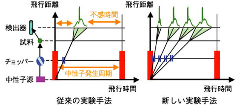 図14-10　パルス中性子源における非弾性中性子散乱実験の測定原理