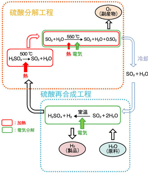 図14-14　ハイブリッド熱化学法のプロセス概要図