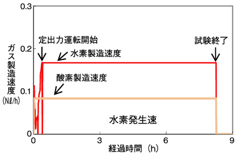 図14-16　水素製造試験結果の一例
