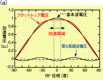 図14-22　フラットトップ加速とカクテルビーム加速の原理説明図1