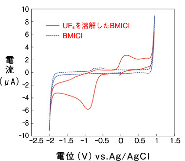 図14-31　UF4を溶解したBMIClにおける電流-電位曲線（80℃,大気中）