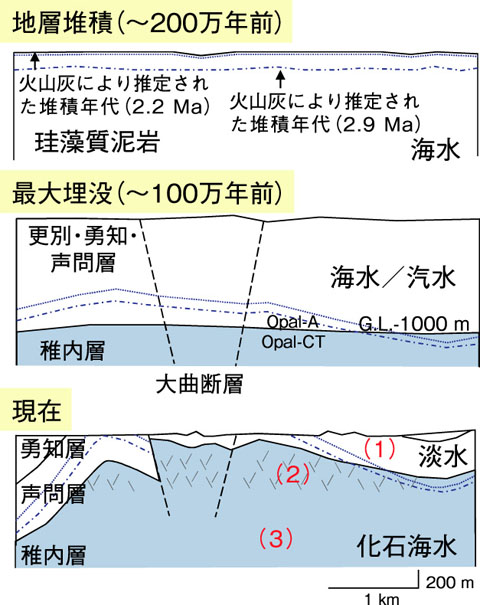 図 2-20　水理地質特性の長期変遷