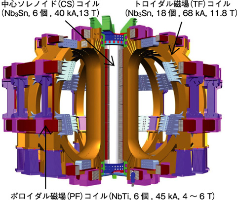 図3-2　ITER超伝導コイル・システム