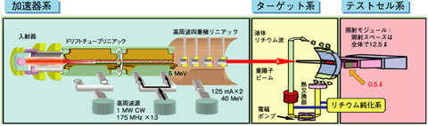 図3-29　加速器駆動型の核融合材料用中性子照射施設