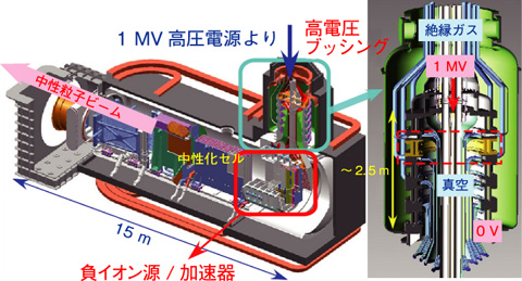 図3-9　ITER NBIと高電圧ブッシング