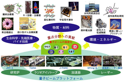図4-1 原子力機構の量子ビーム施設群と研究開発領域