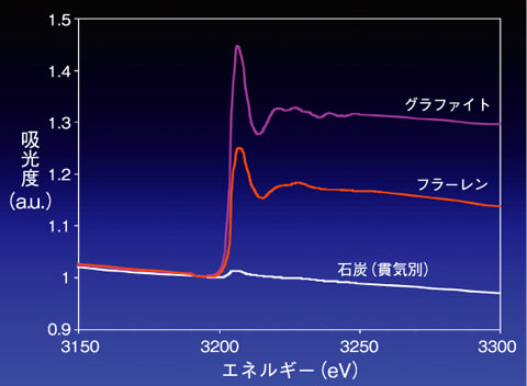 図4-14　グラファイト，フラーレン，ケロジェンのAr-K吸収端付近のX線吸収スペクトル
