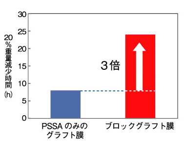 図4-16　PSSAのみのグラフト重合膜とブロックグラフト膜との耐久性比較