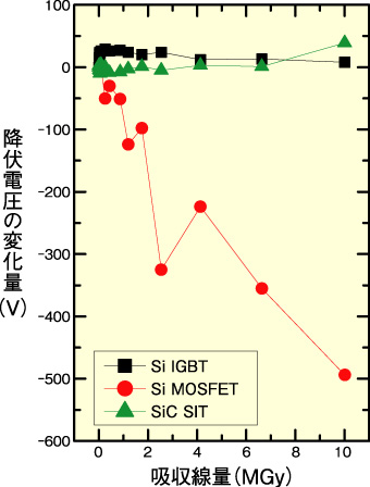 図4-17　吸収線量と耐圧の変化量の関係