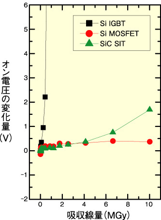 図4-18　吸収線量とオン電圧の変化量の関係