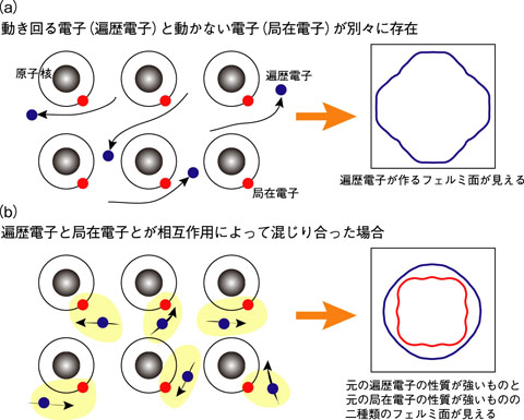 図4-6　重い電子がかかわるフェルミ面形成の概念図