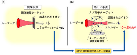 図5-3　レーザー駆動イオン加速の概念図